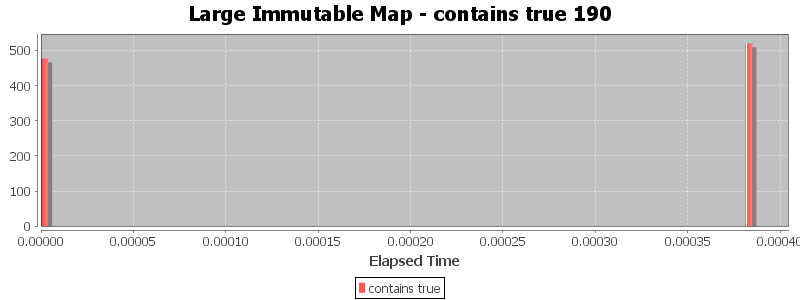Large Immutable Map - contains true 190
